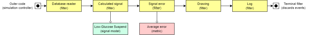 Simplified scenario