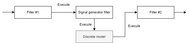 Discrete model execute method call