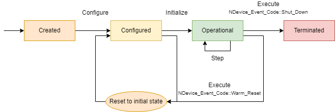 Discrete model states