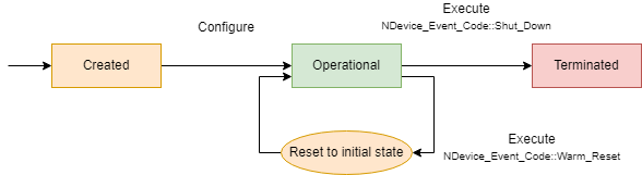 Filter states
